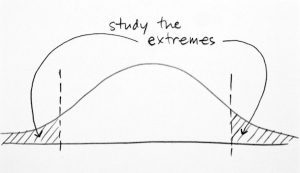 Study the extremes