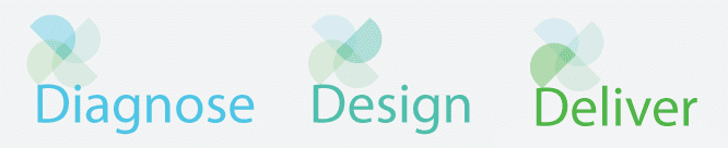 Diagnose, Design, Deliver