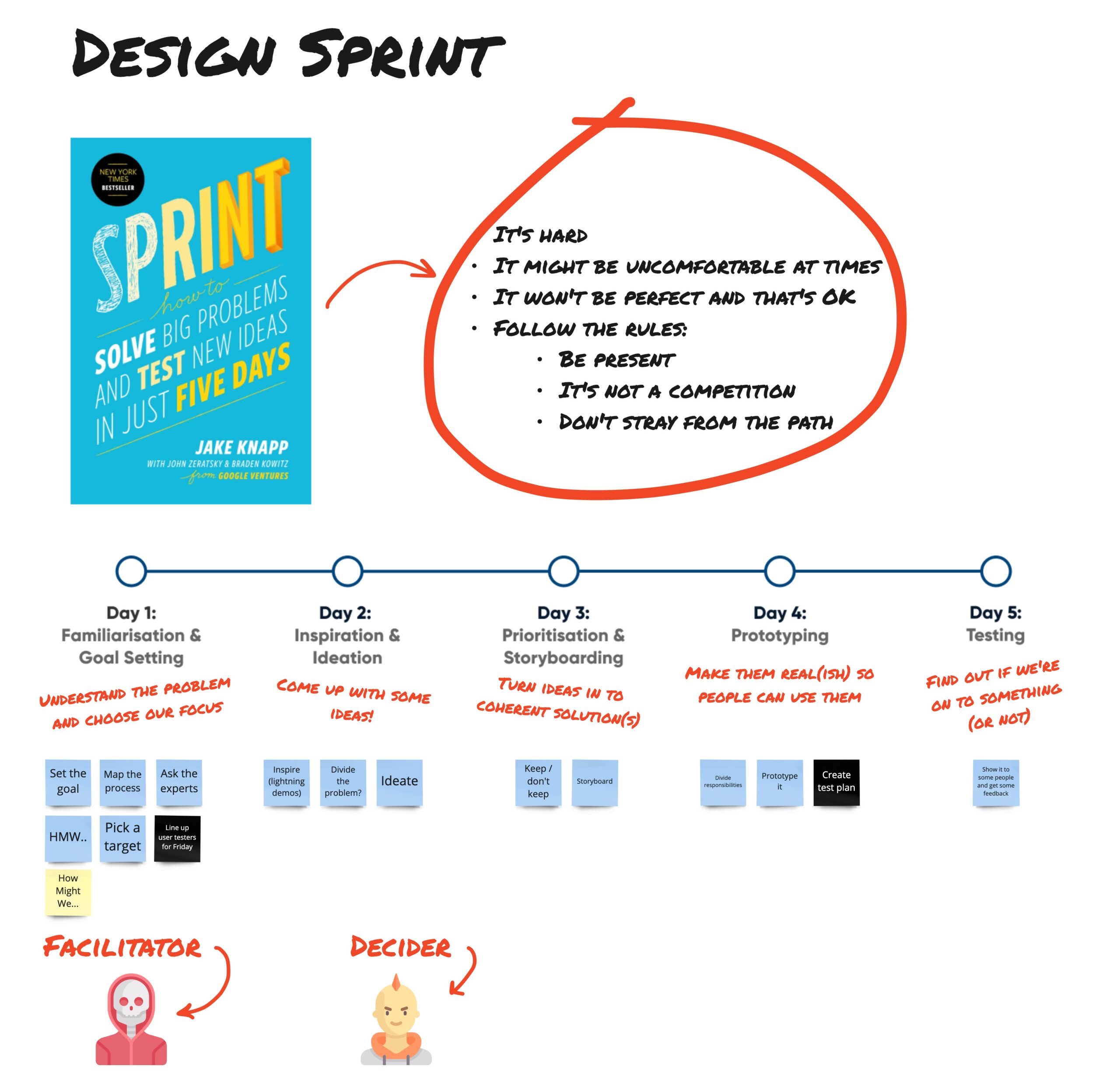 Idea to product in 5 days – the magic of Design Sprints